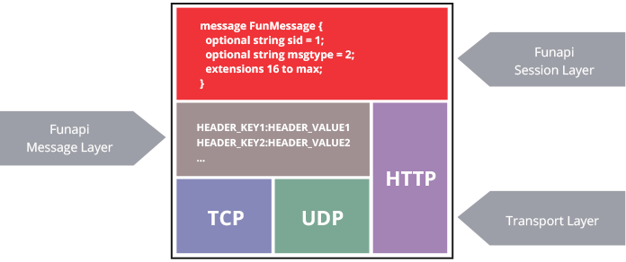 _images/funapi_networking_stack_protobuf.png