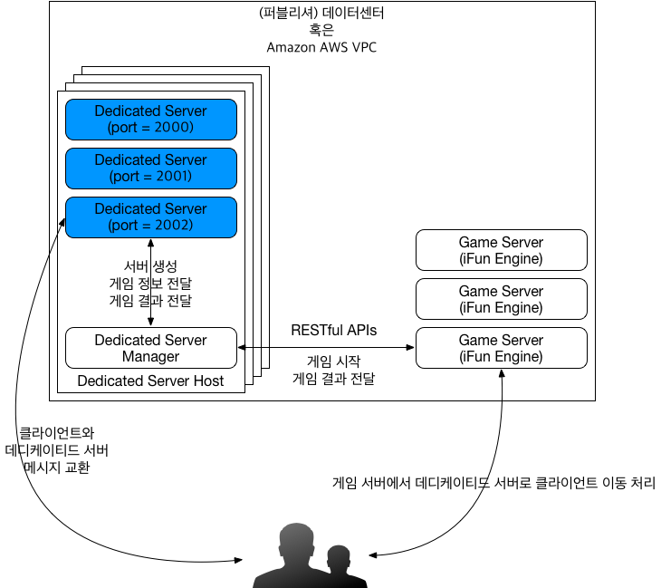 iFun引擎专用服务器结构图